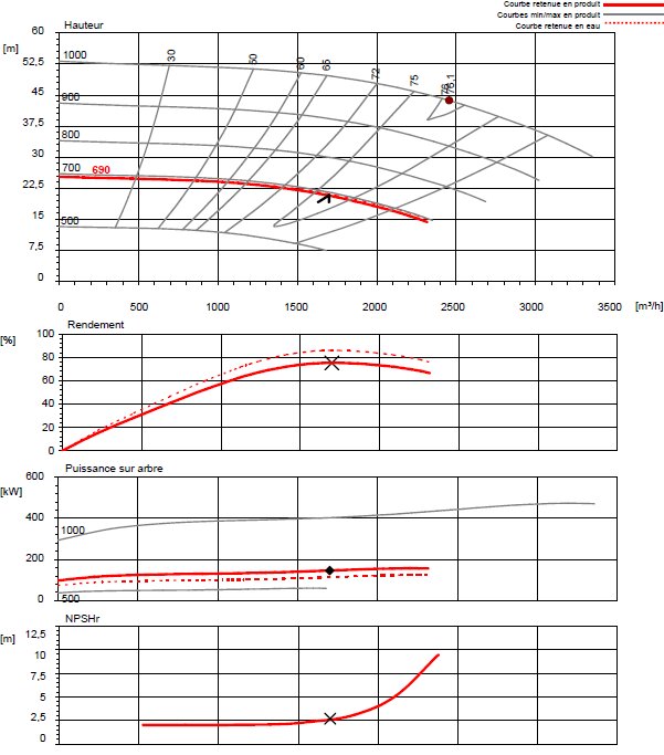 Courbes de performances prévisionnelles