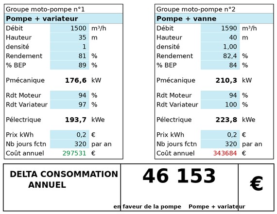 Analyse de gain énergétique d'une installation de pompage