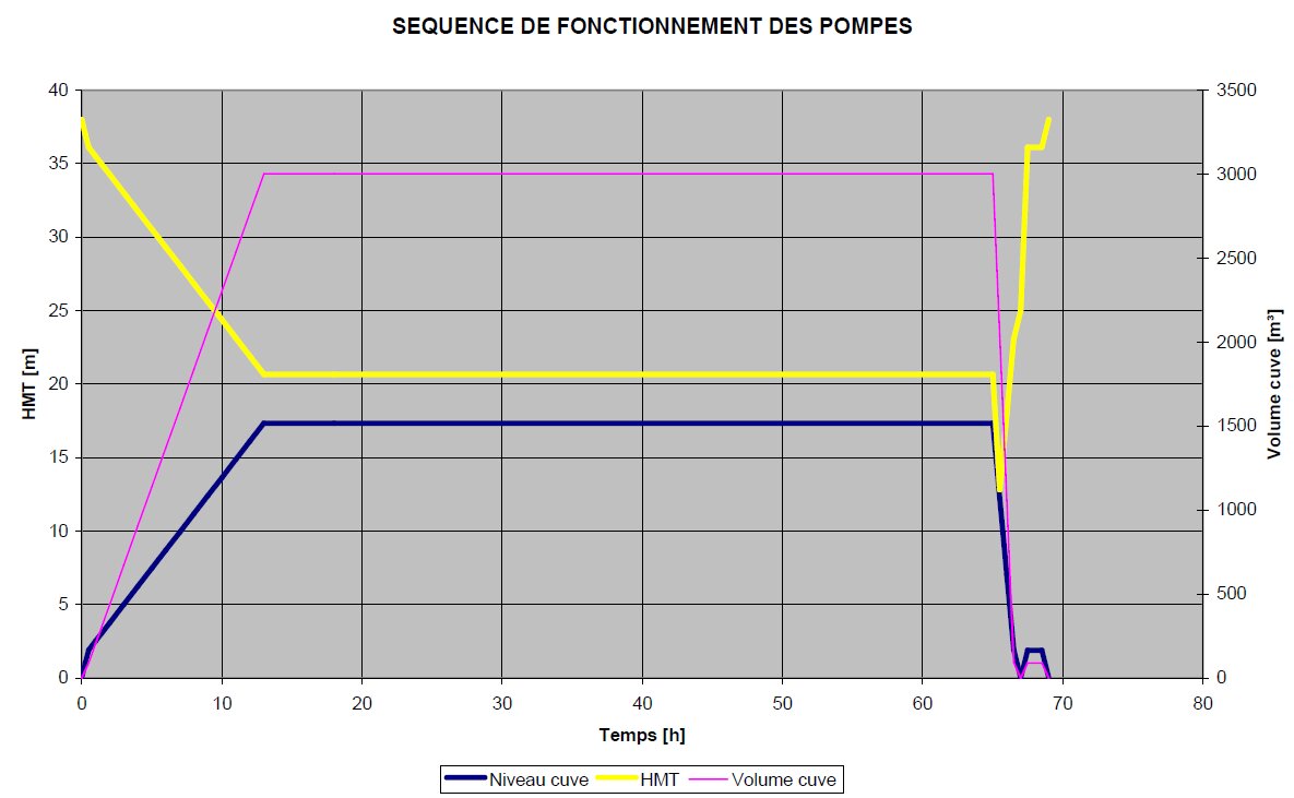 Séquence de fonctionnement des pompes d'une installation